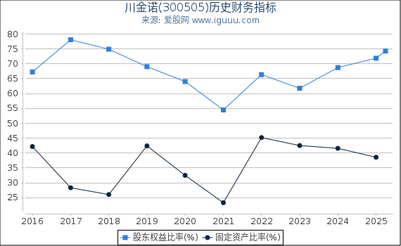 川金诺(300505)股东权益比率、固定资产比率等历史财务指标图