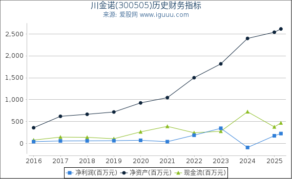 川金诺(300505)股东权益比率、固定资产比率等历史财务指标图