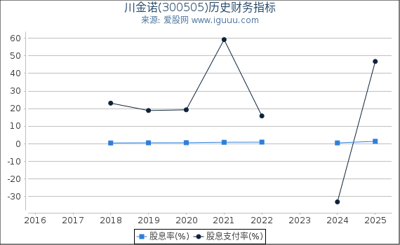川金诺(300505)股东权益比率、固定资产比率等历史财务指标图