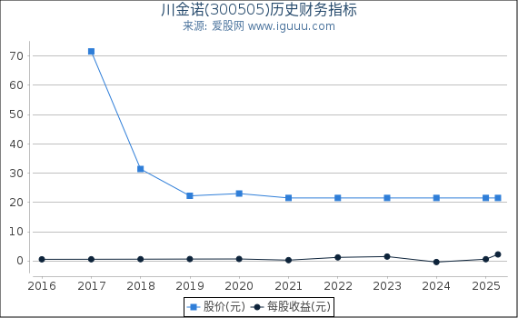 川金诺(300505)股东权益比率、固定资产比率等历史财务指标图