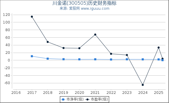 川金诺(300505)股东权益比率、固定资产比率等历史财务指标图