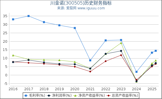 川金诺(300505)股东权益比率、固定资产比率等历史财务指标图