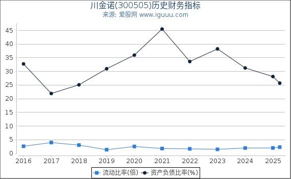 川金诺(300505)股东权益比率、固定资产比率等历史财务指标图