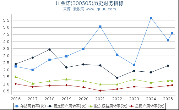 川金诺(300505)股东权益比率、固定资产比率等历史财务指标图
