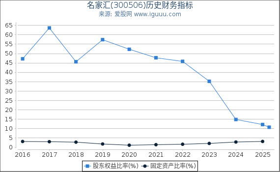 名家汇(300506)股东权益比率、固定资产比率等历史财务指标图