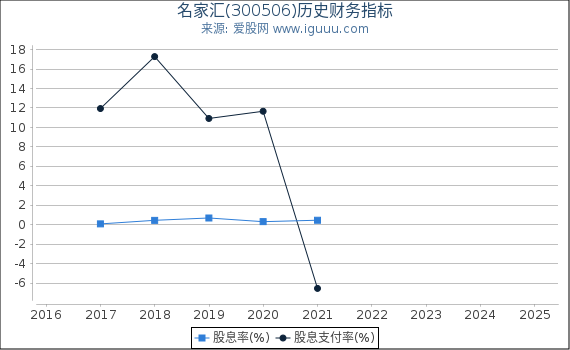 名家汇(300506)股东权益比率、固定资产比率等历史财务指标图
