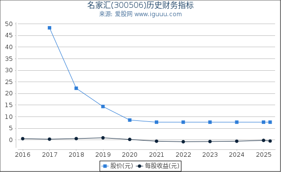 名家汇(300506)股东权益比率、固定资产比率等历史财务指标图