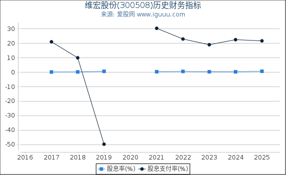 维宏股份(300508)股东权益比率、固定资产比率等历史财务指标图
