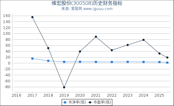 维宏股份(300508)股东权益比率、固定资产比率等历史财务指标图