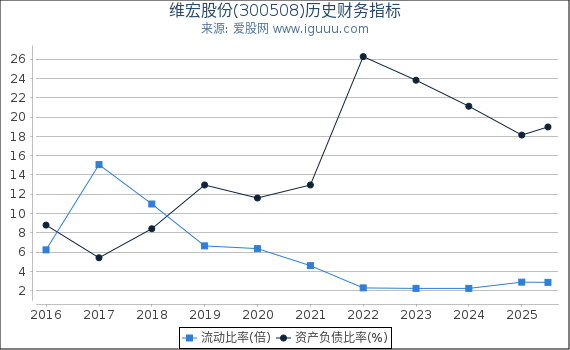 维宏股份(300508)股东权益比率、固定资产比率等历史财务指标图