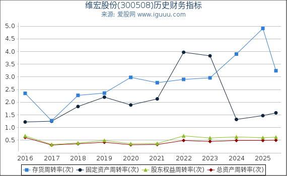 维宏股份(300508)股东权益比率、固定资产比率等历史财务指标图