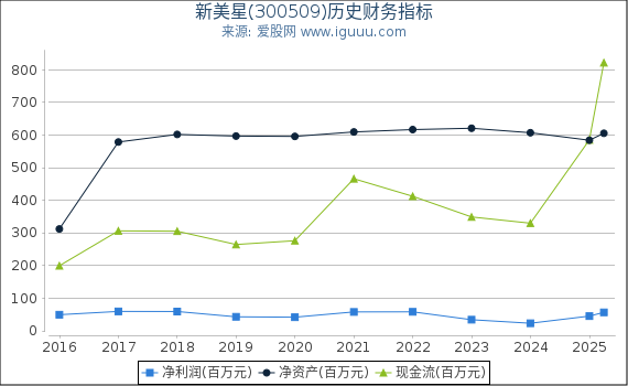 新美星(300509)股东权益比率、固定资产比率等历史财务指标图