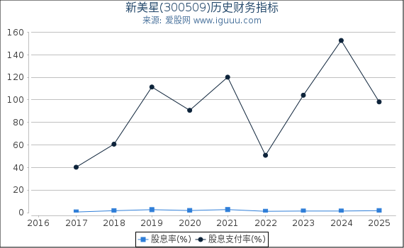 新美星(300509)股东权益比率、固定资产比率等历史财务指标图