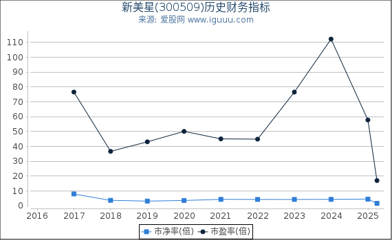 新美星(300509)股东权益比率、固定资产比率等历史财务指标图