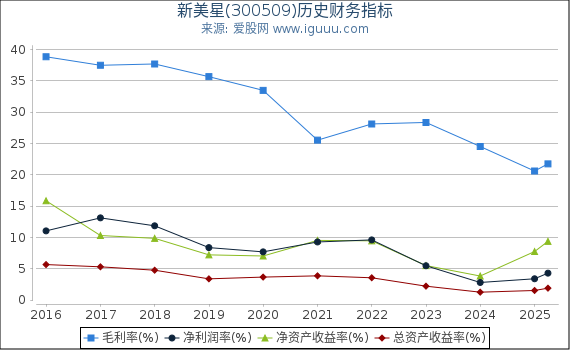新美星(300509)股东权益比率、固定资产比率等历史财务指标图