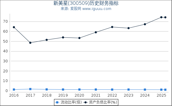 新美星(300509)股东权益比率、固定资产比率等历史财务指标图