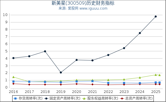 新美星(300509)股东权益比率、固定资产比率等历史财务指标图