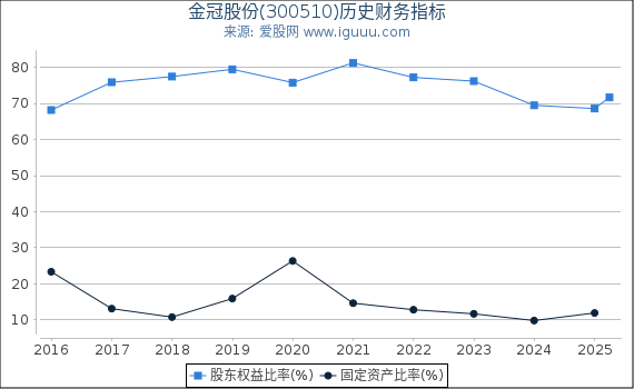 金冠股份(300510)股东权益比率、固定资产比率等历史财务指标图