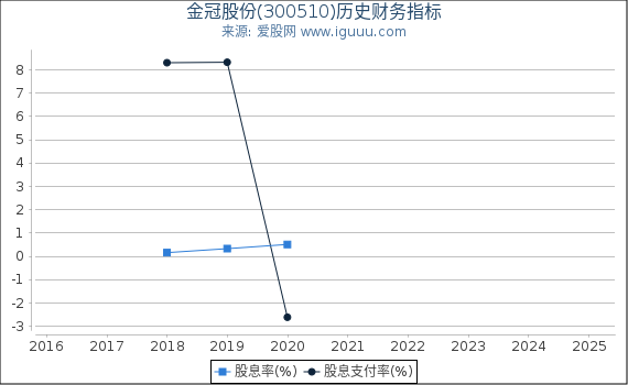 金冠股份(300510)股东权益比率、固定资产比率等历史财务指标图
