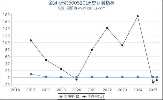 金冠股份(300510)股东权益比率、固定资产比率等历史财务指标图