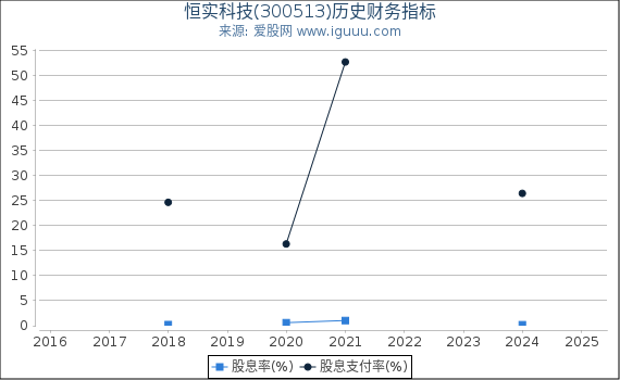 恒实科技(300513)股东权益比率、固定资产比率等历史财务指标图