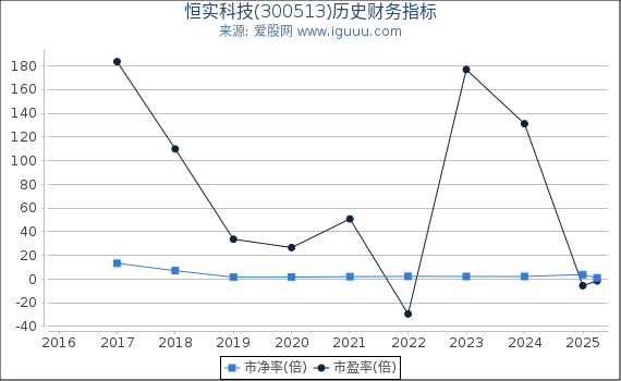 恒实科技(300513)股东权益比率、固定资产比率等历史财务指标图