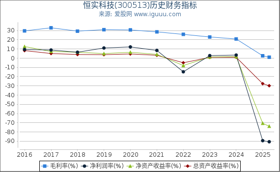 恒实科技(300513)股东权益比率、固定资产比率等历史财务指标图