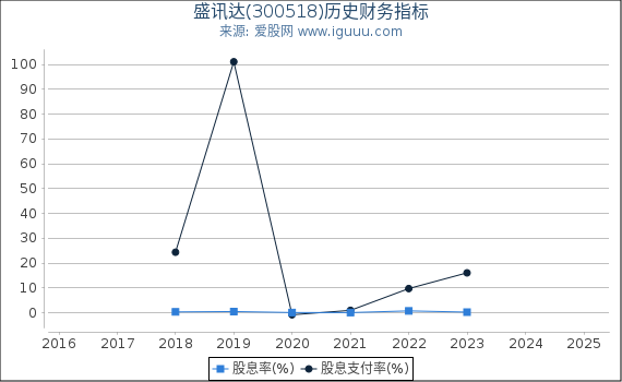 盛讯达(300518)股东权益比率、固定资产比率等历史财务指标图