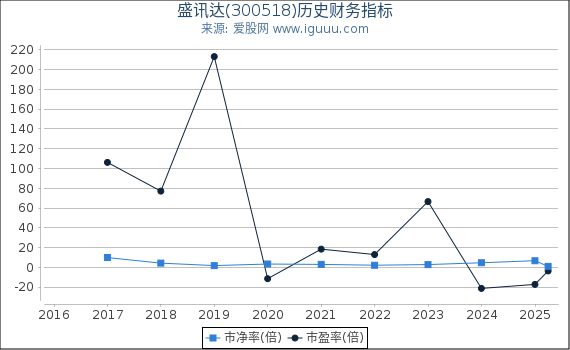 盛讯达(300518)股东权益比率、固定资产比率等历史财务指标图