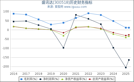 盛讯达(300518)股东权益比率、固定资产比率等历史财务指标图