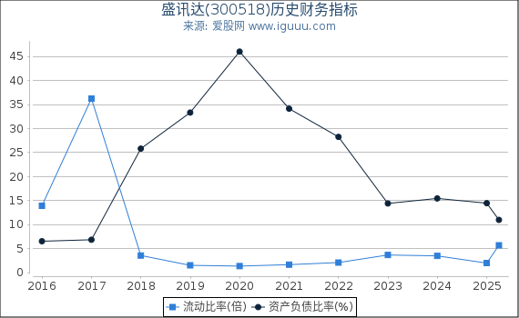 盛讯达(300518)股东权益比率、固定资产比率等历史财务指标图