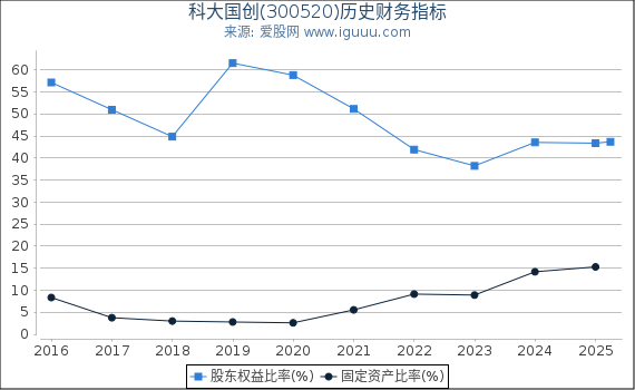 科大国创(300520)股东权益比率、固定资产比率等历史财务指标图