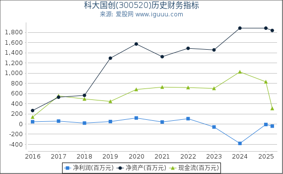 科大国创(300520)股东权益比率、固定资产比率等历史财务指标图