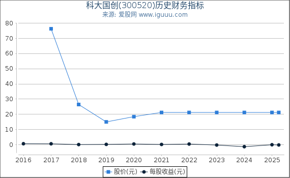 科大国创(300520)股东权益比率、固定资产比率等历史财务指标图