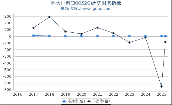 科大国创(300520)股东权益比率、固定资产比率等历史财务指标图