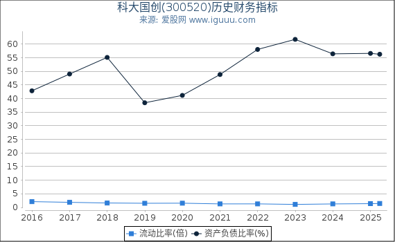科大国创(300520)股东权益比率、固定资产比率等历史财务指标图
