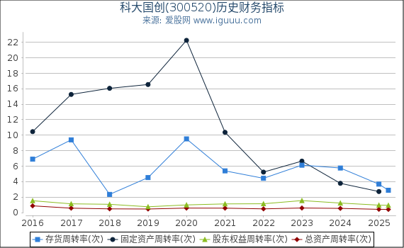 科大国创(300520)股东权益比率、固定资产比率等历史财务指标图