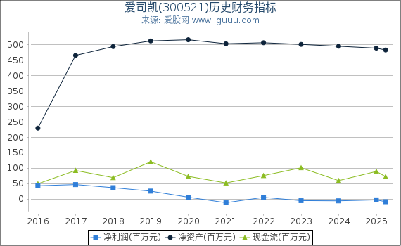 爱司凯(300521)股东权益比率、固定资产比率等历史财务指标图