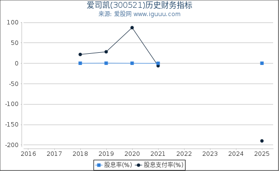 爱司凯(300521)股东权益比率、固定资产比率等历史财务指标图