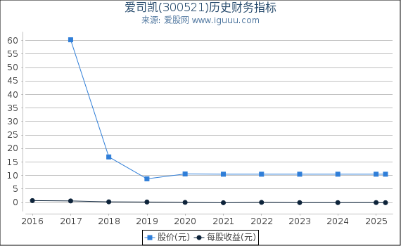 爱司凯(300521)股东权益比率、固定资产比率等历史财务指标图