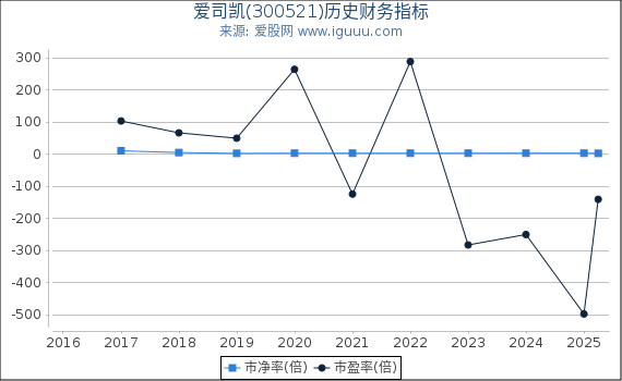爱司凯(300521)股东权益比率、固定资产比率等历史财务指标图