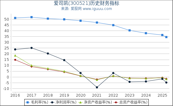 爱司凯(300521)股东权益比率、固定资产比率等历史财务指标图