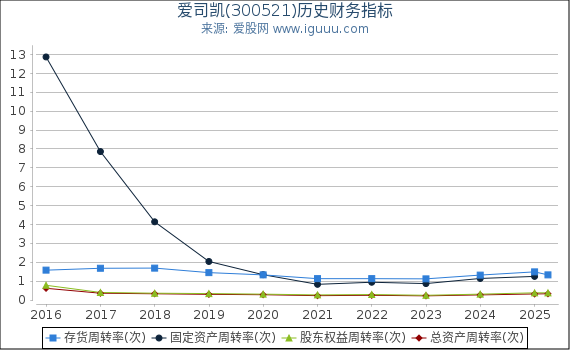 爱司凯(300521)股东权益比率、固定资产比率等历史财务指标图