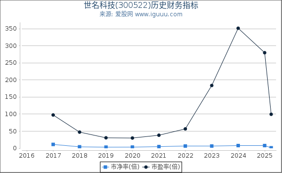 世名科技(300522)股东权益比率、固定资产比率等历史财务指标图