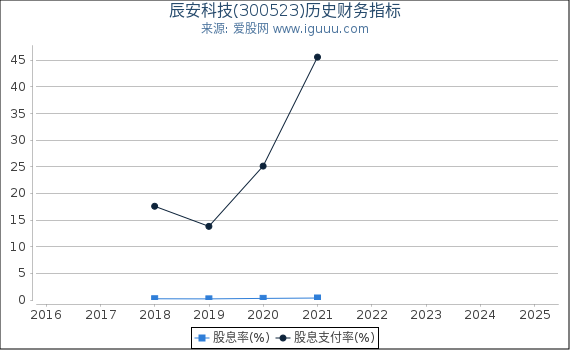 辰安科技(300523)股东权益比率、固定资产比率等历史财务指标图