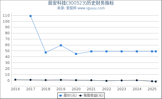 辰安科技(300523)股东权益比率、固定资产比率等历史财务指标图