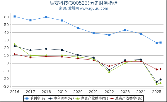 辰安科技(300523)股东权益比率、固定资产比率等历史财务指标图