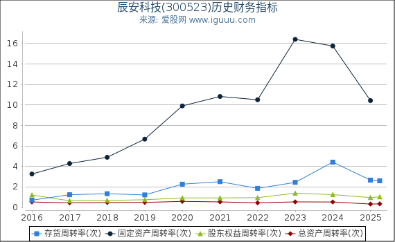 辰安科技(300523)股东权益比率、固定资产比率等历史财务指标图