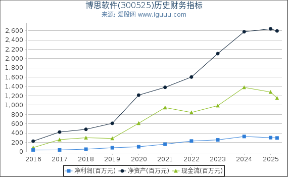 博思软件(300525)股东权益比率、固定资产比率等历史财务指标图