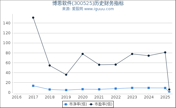 博思软件(300525)股东权益比率、固定资产比率等历史财务指标图